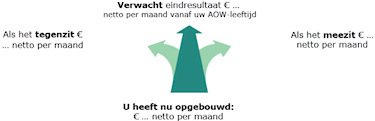 Afbeelding 3 pijlen rechtdoor, links en rechts