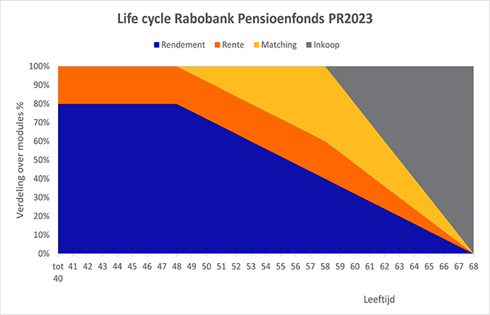 Life cycle Rabobank Pensioenfonds PR2023