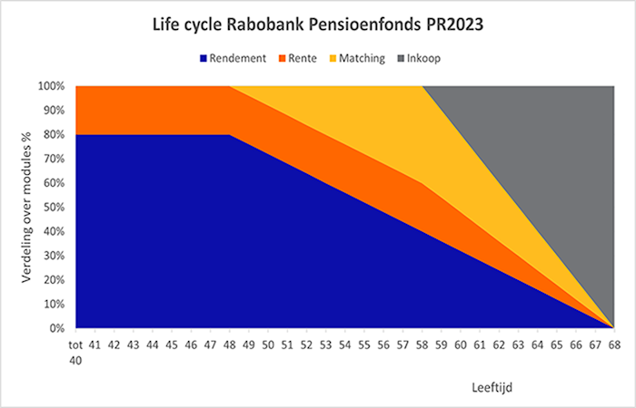 Life cycle stabiel Rabobank Pensioenfonds PR2023