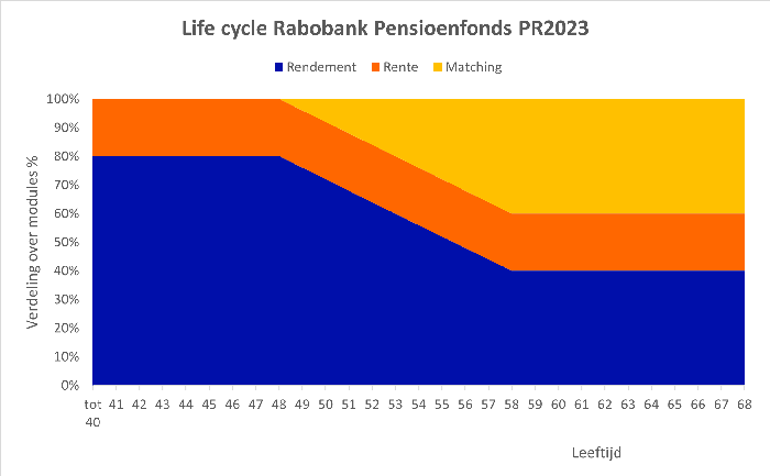 Life cycle variabel Rabobank Pensioenfonds PR2023